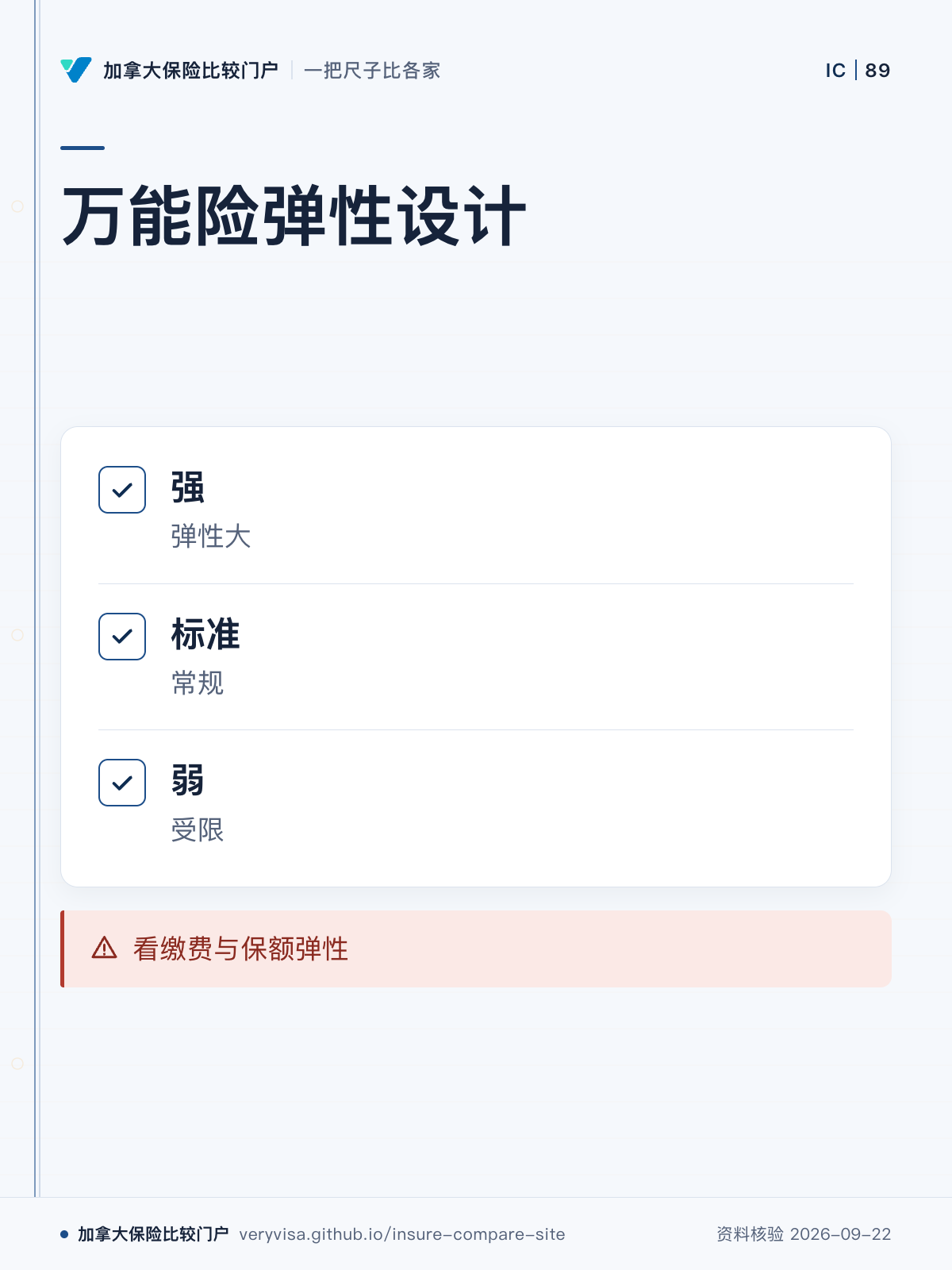 万能险弹性设计;强;标准;弱;看缴费与保额弹性