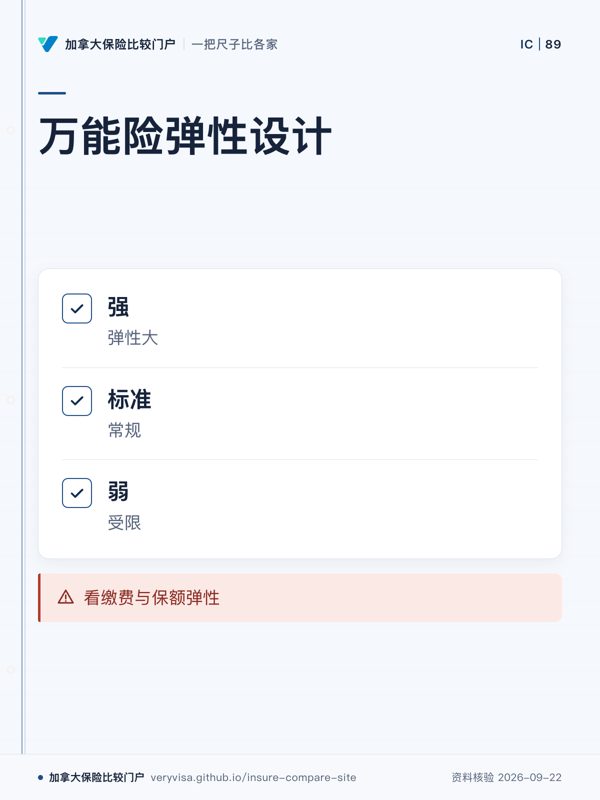 万能险弹性设计；强；标准；弱；看缴费与保额弹性