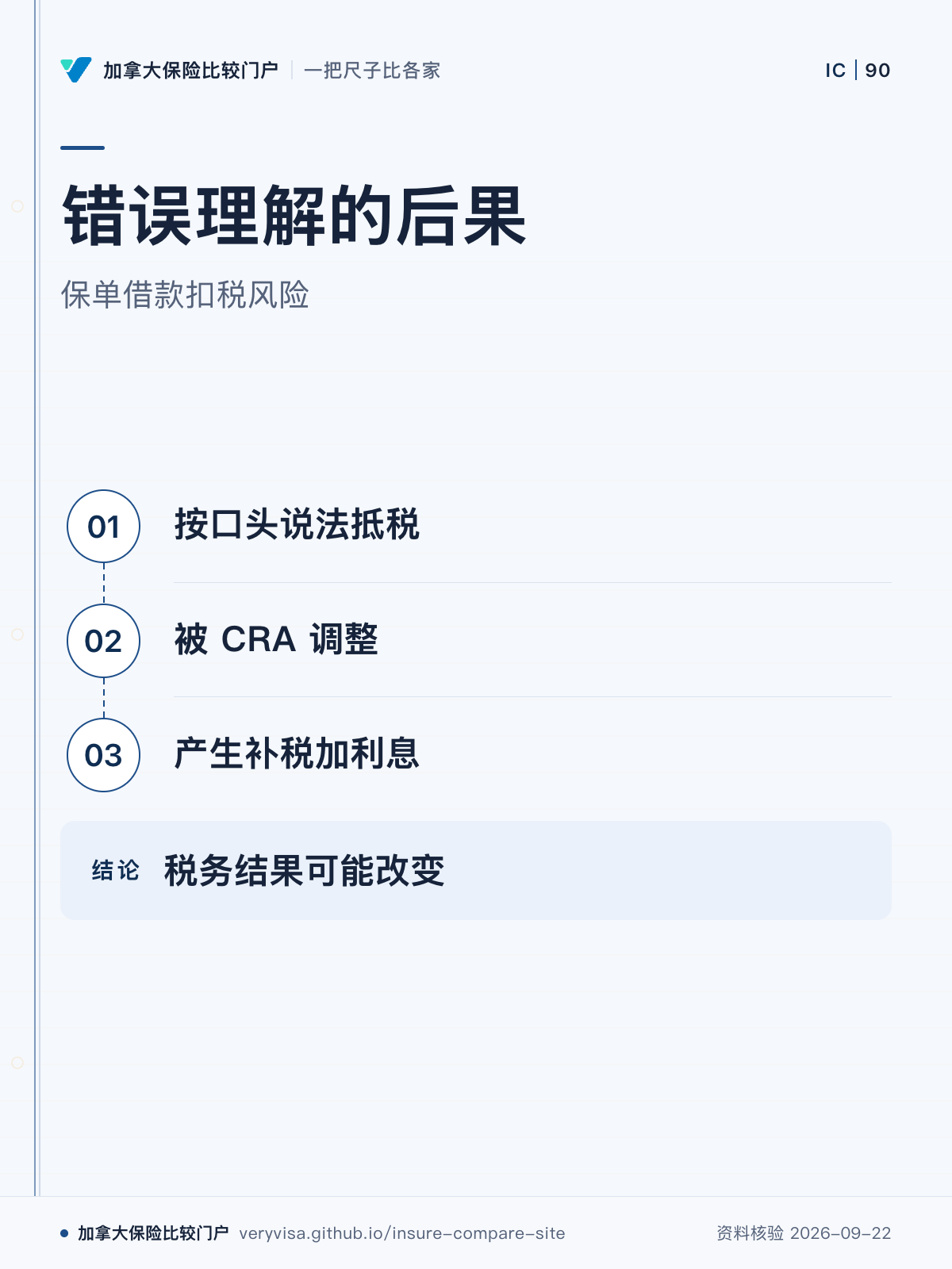 错误理解的后果；保单借款扣税风险；按口头说法抵税；被 CRA 调整；产生补税加利息；税务结果可能改变
