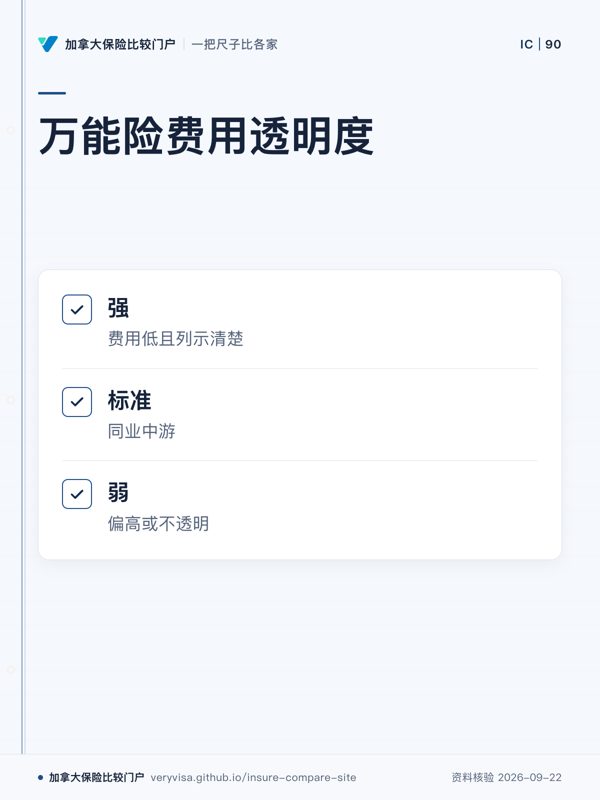 万能险费用透明度；强；标准；弱
