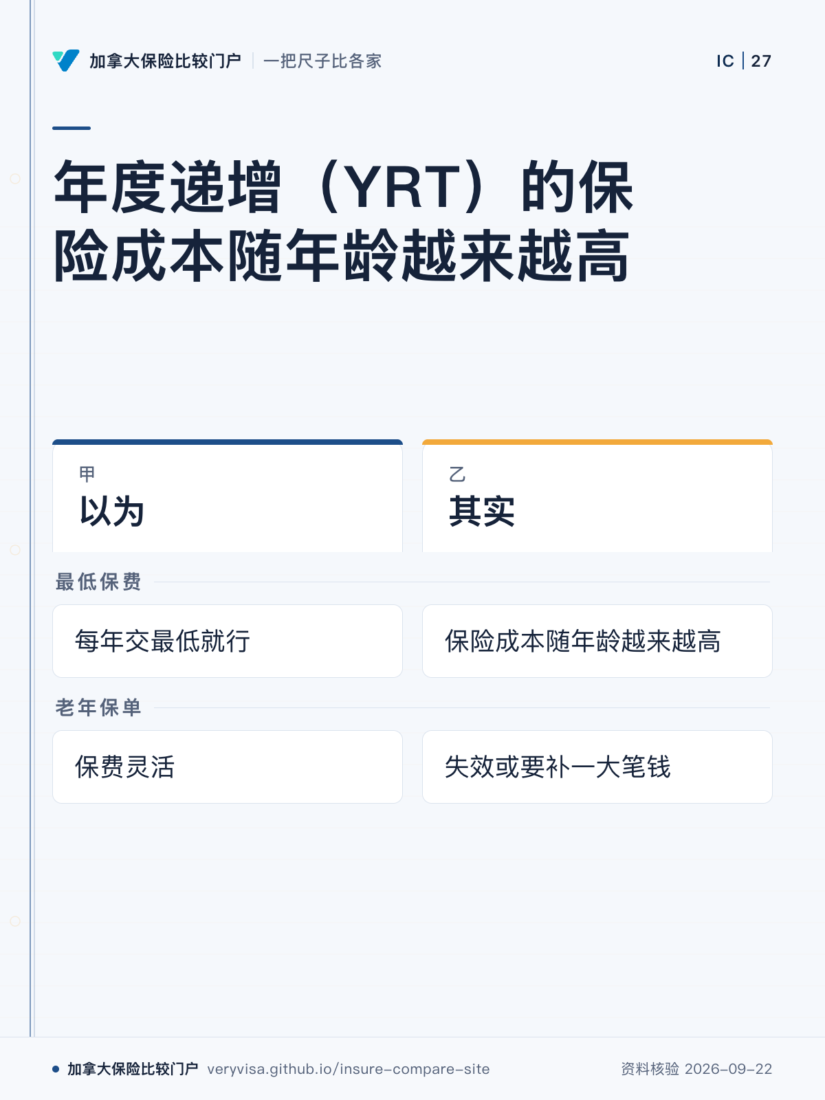 年度递增(YRT)的保险成本随年龄越来越高;以为;其实;最低保费;老年保单