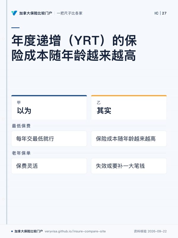 年度递增(YRT)的保险成本随年龄越来越高;以为;其实;最低保费;老年保单