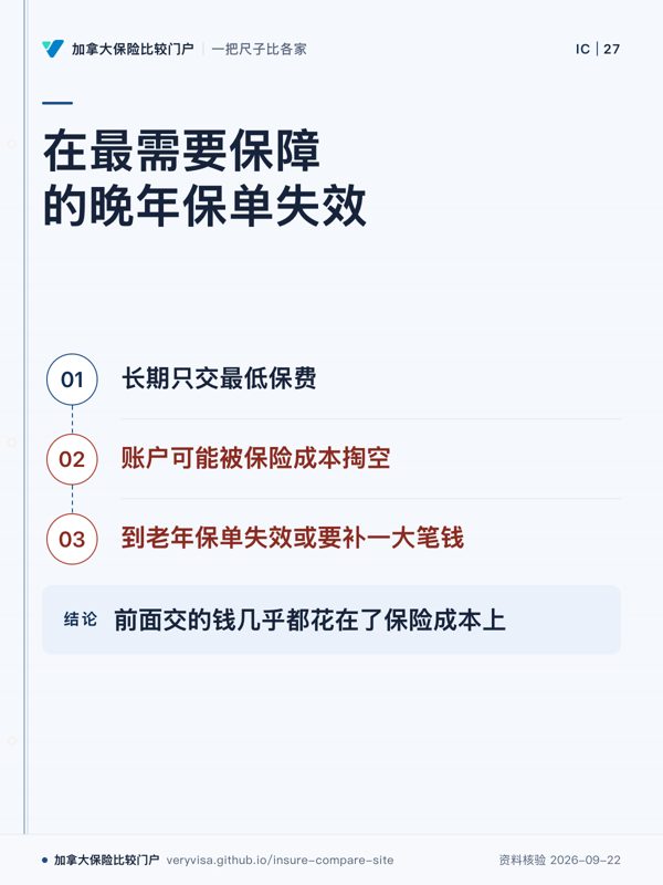 在最需要保障的晚年保单失效;长期只交最低保费;账户可能被保险成本掏空;到老年保单失效或要补一大笔钱;前面交的钱几乎都花在了保险成本上