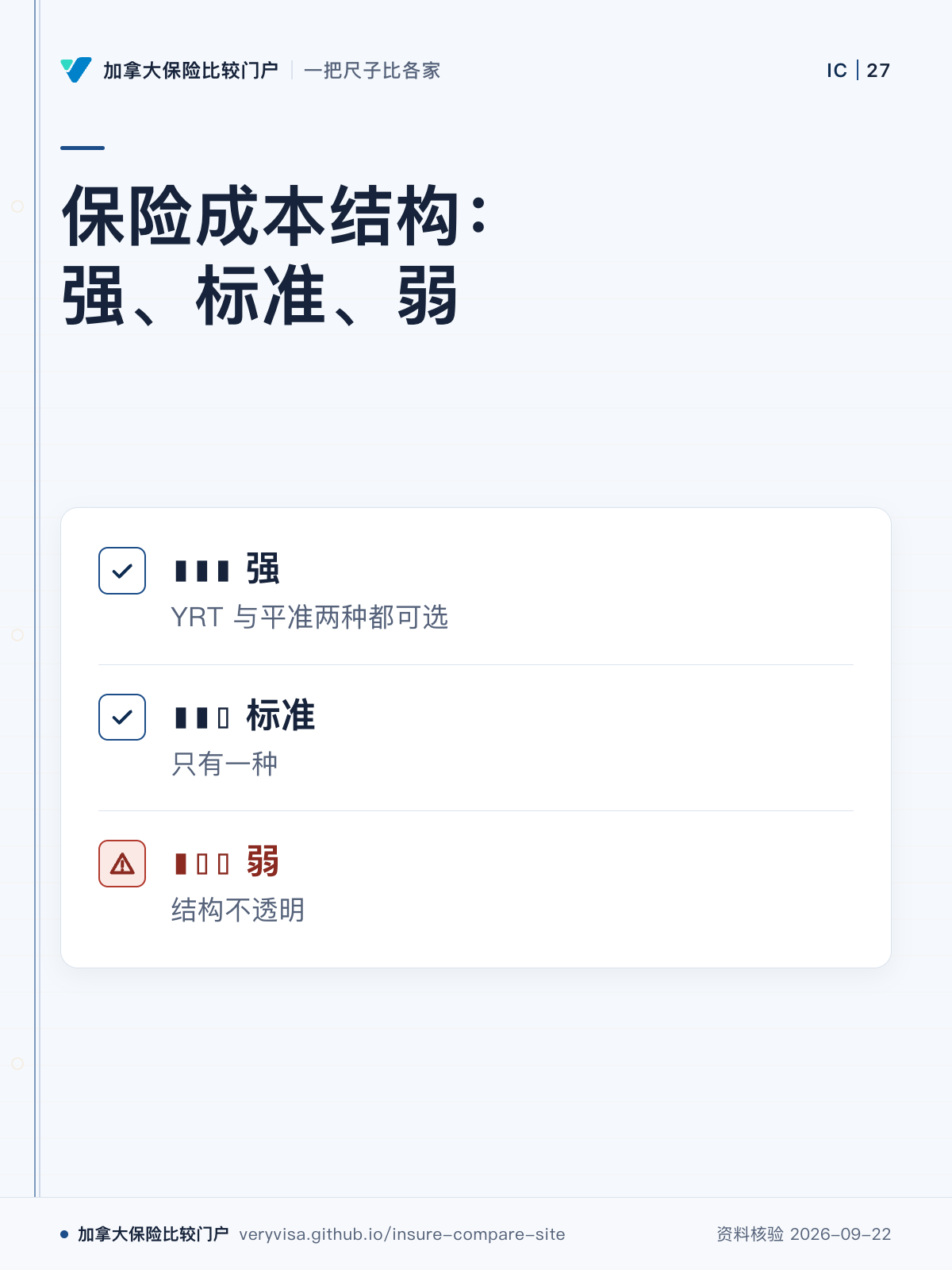 保险成本结构:强、标准、弱;▮▮▮ 强;▮▮▯ 标准;▮▯▯ 弱