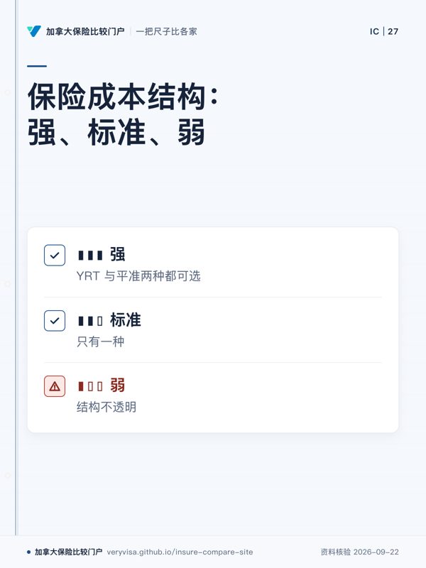 保险成本结构:强、标准、弱;▮▮▮ 强;▮▮▯ 标准;▮▯▯ 弱