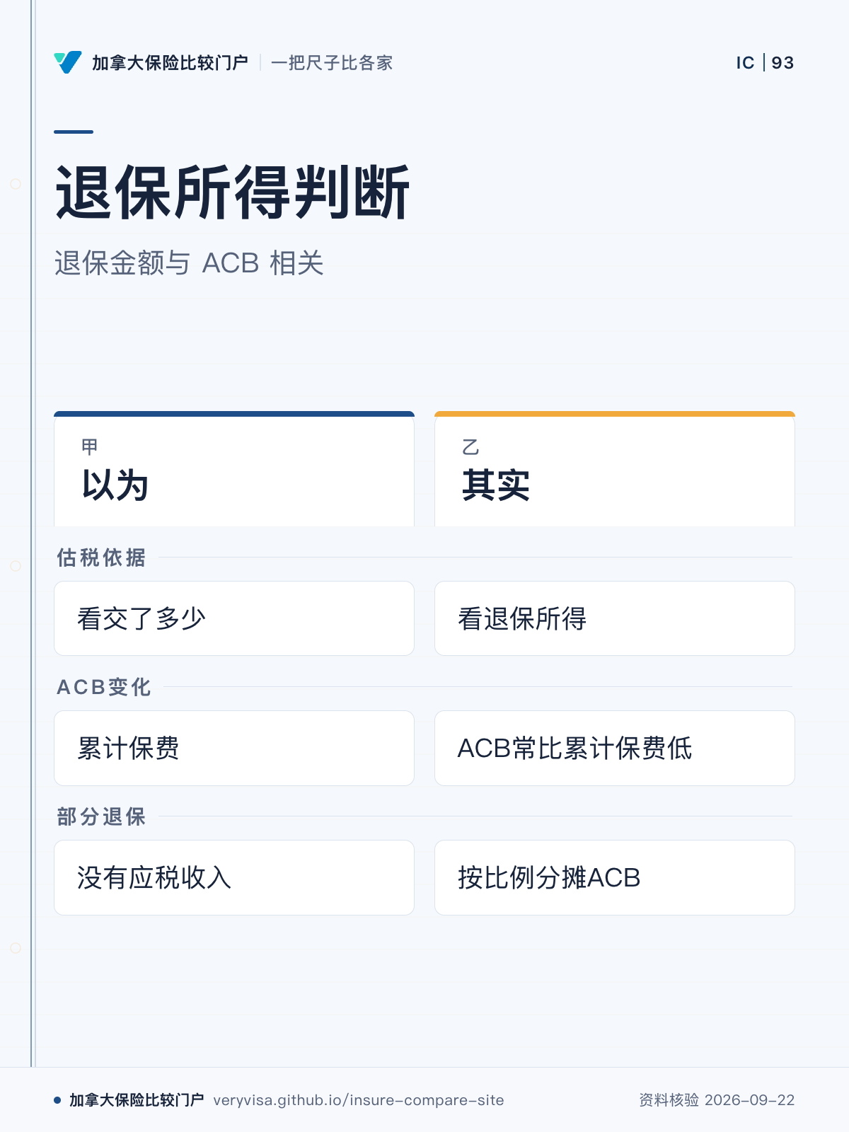 退保所得判断；退保金额与 ACB 相关；以为；其实；估税依据；ACB变化；部分退保