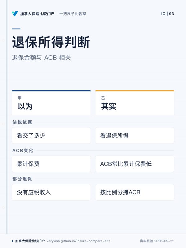 退保所得判断；退保金额与 ACB 相关；以为；其实；估税依据；ACB变化；部分退保