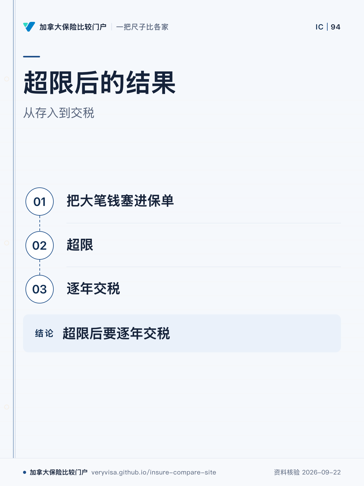 超限后的结果；从存入到交税；把大笔钱塞进保单；超限；逐年交税；超限后要逐年交税