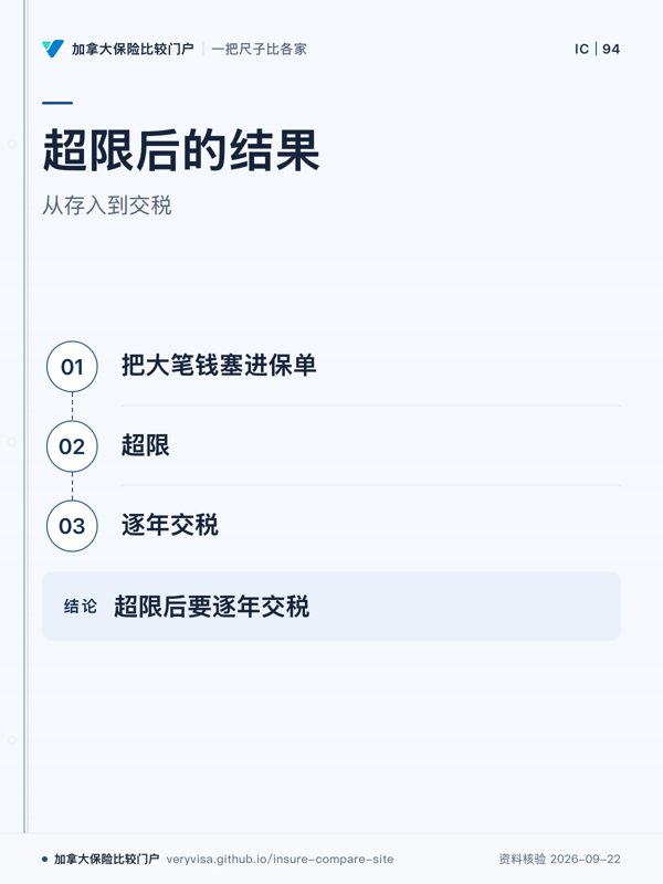 超限后的结果；从存入到交税；把大笔钱塞进保单；超限；逐年交税；超限后要逐年交税