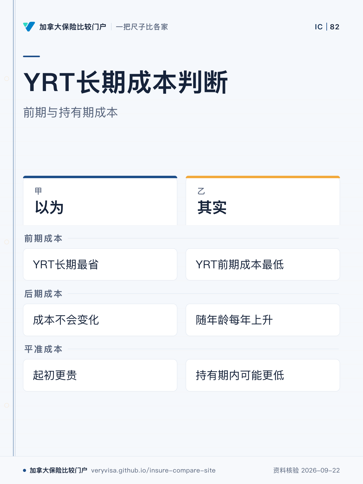 YRT长期成本判断；前期与持有期成本；以为；其实；前期成本；后期成本；平准成本