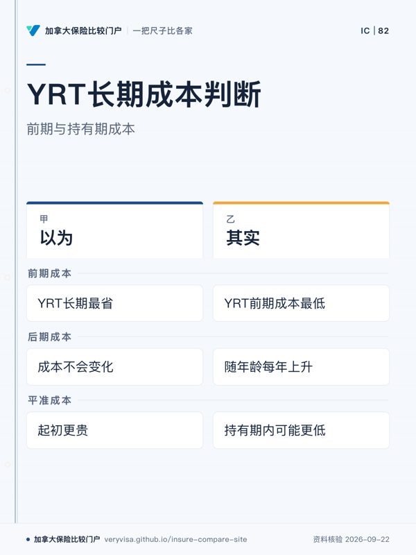 YRT长期成本判断；前期与持有期成本；以为；其实；前期成本；后期成本；平准成本
