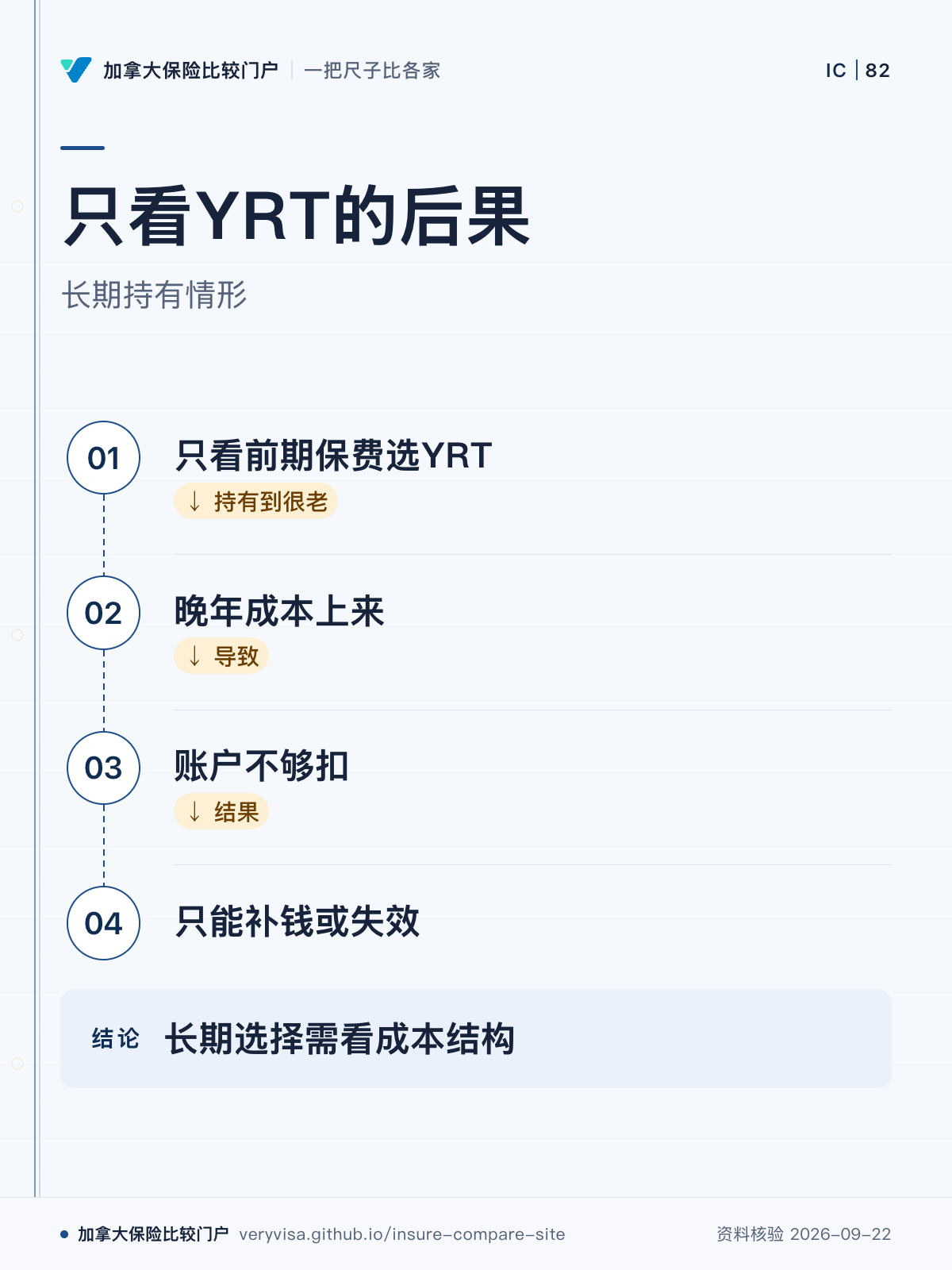 只看YRT的后果；长期持有情形；只看前期保费选YRT；晚年成本上来；账户不够扣；只能补钱或失效；长期选择需看成本结构