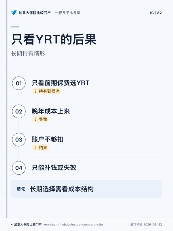 只看YRT的后果；长期持有情形；只看前期保费选YRT；晚年成本上来；账户不够扣；只能补钱或失效；长期选择需看成本结构