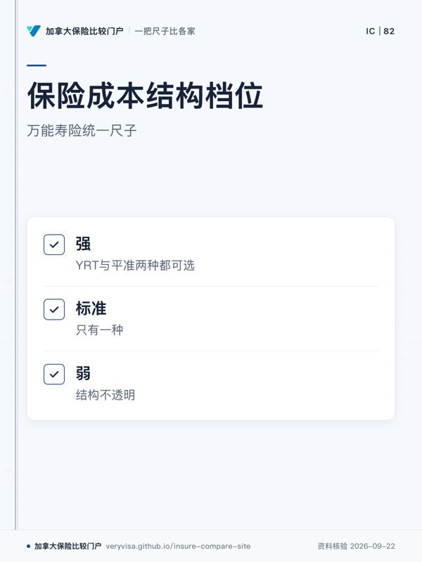 保险成本结构档位；万能寿险统一尺子；强；标准；弱