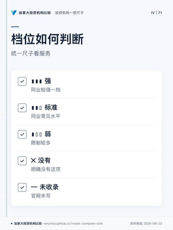 档位如何判断;统一尺子看服务;▮▮▮ 强;▮▮▯ 标准;▮▯▯ 弱;✕ 没有;— 未收录