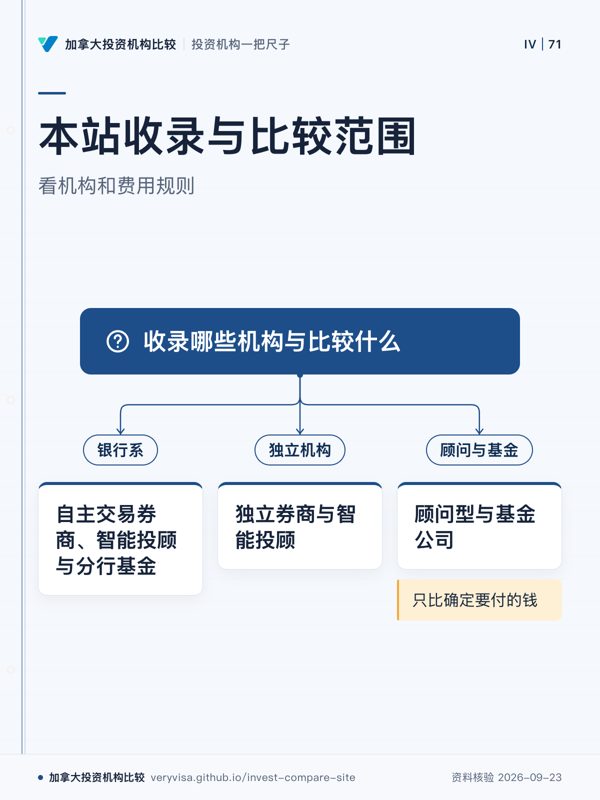 本站收录与比较范围;看机构和费用规则;收录哪些机构与比较什么;银行系;自主交易券商、智能投顾与分行基金;独立机构;独立券商与智能投顾;顾问与基金;顾问型与基金公司;只比确定要付的钱