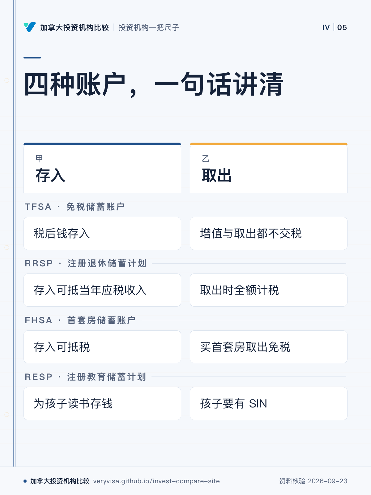 四种账户,一句话讲清;存入;取出;TFSA · 免税储蓄账户;RRSP · 注册退休储蓄计划;FHSA · 首套房储蓄账户;RESP · 注册教育储蓄计划