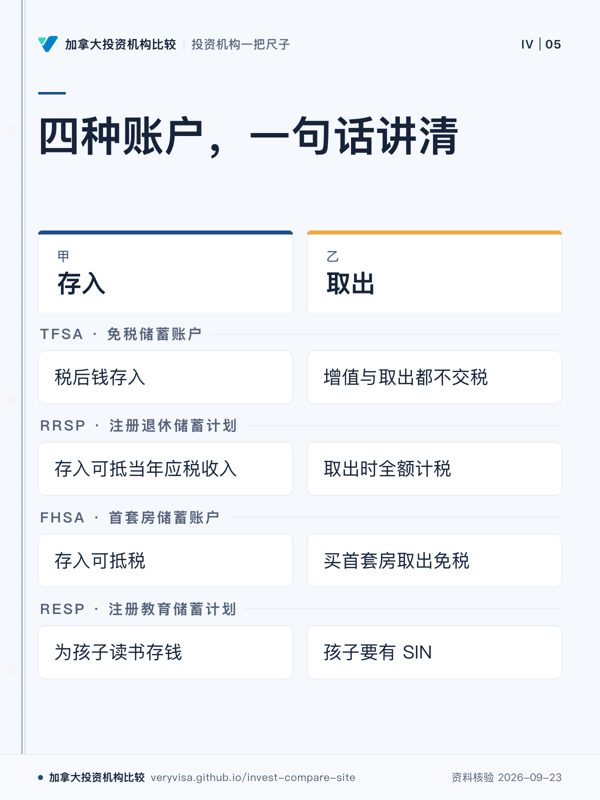 四种账户，一句话讲清；存入；取出；TFSA · 免税储蓄账户；RRSP · 注册退休储蓄计划；FHSA · 首套房储蓄账户；RESP · 注册教育储蓄计划