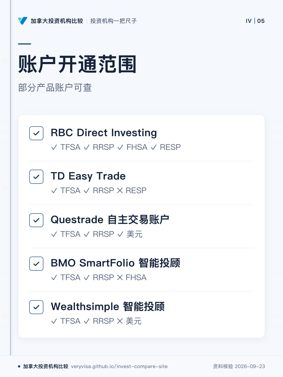 账户开通范围;部分产品账户可查;RBC Direct Investing;TD Easy Trade;Questrade 自主交易账户;BMO SmartFolio 智能投顾;Wealthsimple 智能投顾