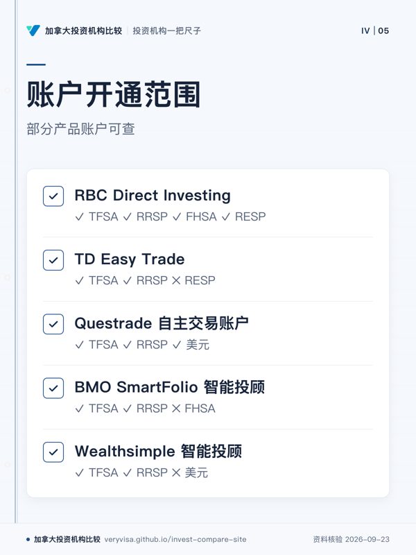 账户开通范围；部分产品账户可查；RBC Direct Investing；TD Easy Trade；Questrade 自主交易账户；BMO SmartFolio 智能投顾；Wealthsimple 智能投顾