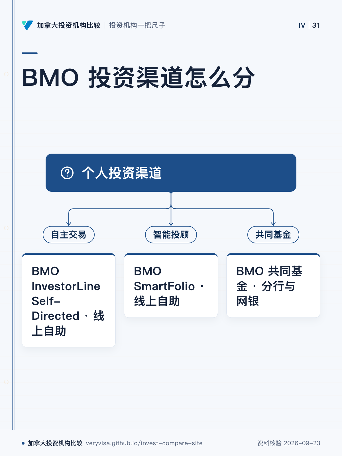 BMO 投资渠道怎么分；个人投资渠道；自主交易；BMO InvestorLine Self-Directed · 线上自助；智能投顾；BMO SmartFolio · 线上自助；共同基金；BMO 共同基金 · 分行与网银