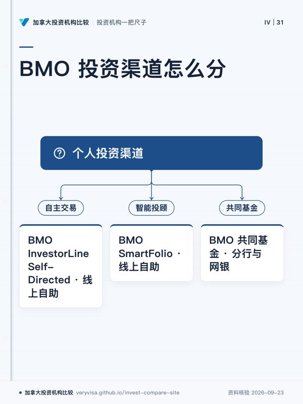 BMO 投资渠道怎么分;个人投资渠道;自主交易;BMO InvestorLine Self-Directed · 线上自助;智能投顾;BMO SmartFolio · 线上自助;共同基金;BMO 共同基金 · 分行与网银