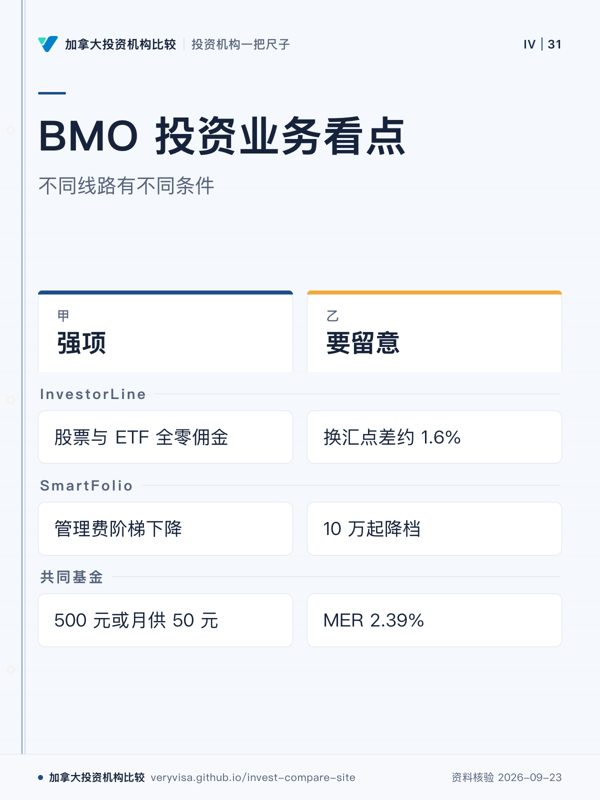 BMO 投资业务看点;不同线路有不同条件;强项;要留意;InvestorLine;SmartFolio;共同基金
