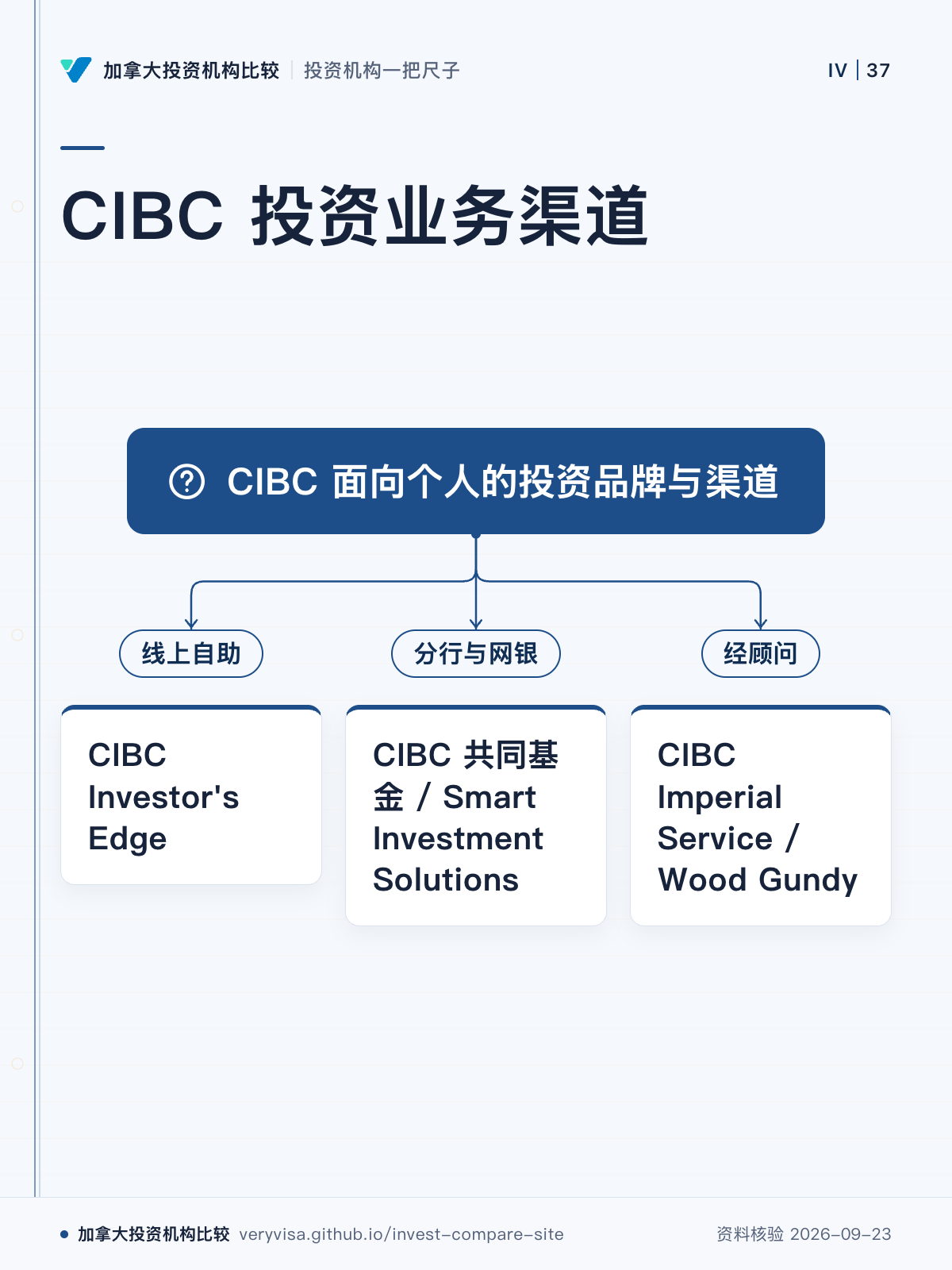 CIBC 投资业务渠道;CIBC 面向个人的投资品牌与渠道;线上自助;CIBC Investor's Edge;分行与网银;CIBC 共同基金 / Smart Investment Solutions;经顾问;CIBC Imperial Service / Wood Gundy