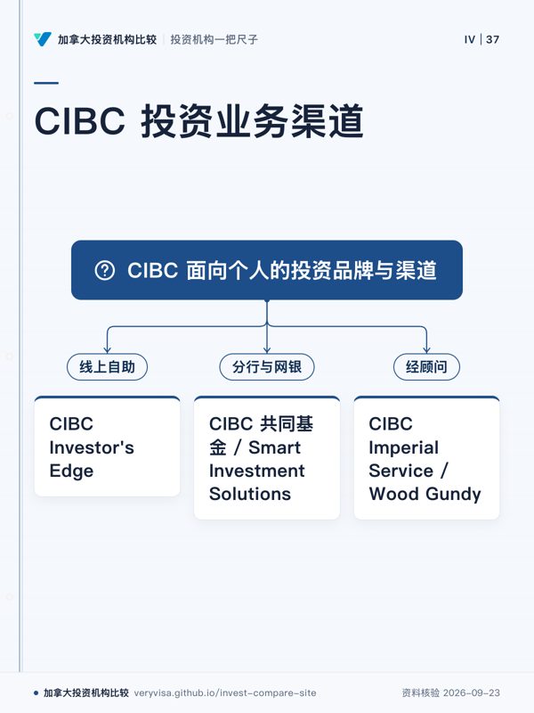 CIBC 投资业务渠道；CIBC 面向个人的投资品牌与渠道；线上自助；CIBC Investor's Edge；分行与网银；CIBC 共同基金 / Smart Investment Solutions；经顾问；CIBC Imperial Service / Wood Gundy