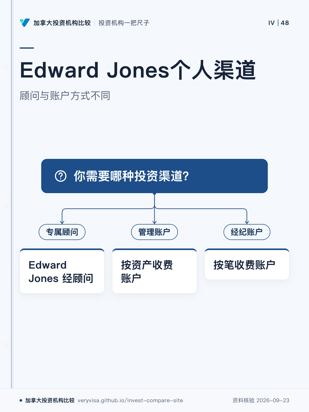 Edward Jones个人渠道；顾问与账户方式不同；你需要哪种投资渠道？；专属顾问；Edward Jones 经顾问；管理账户；按资产收费账户；经纪账户；按笔收费账户