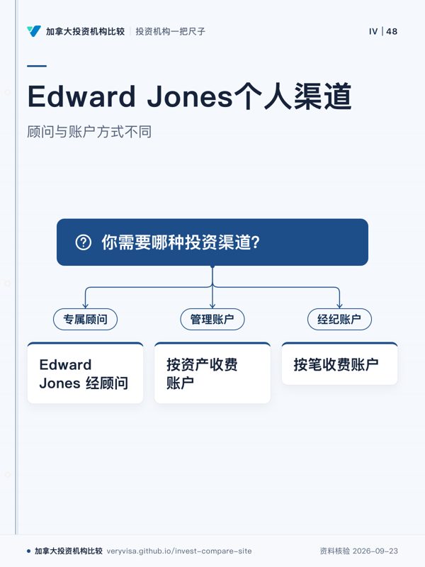 Edward Jones个人渠道；顾问与账户方式不同；你需要哪种投资渠道？；专属顾问；Edward Jones 经顾问；管理账户；按资产收费账户；经纪账户；按笔收费账户