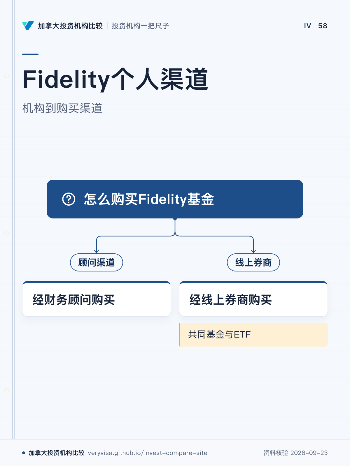 Fidelity个人渠道；机构到购买渠道；怎么购买Fidelity基金；顾问渠道；经财务顾问购买；线上券商；经线上券商购买；共同基金与ETF