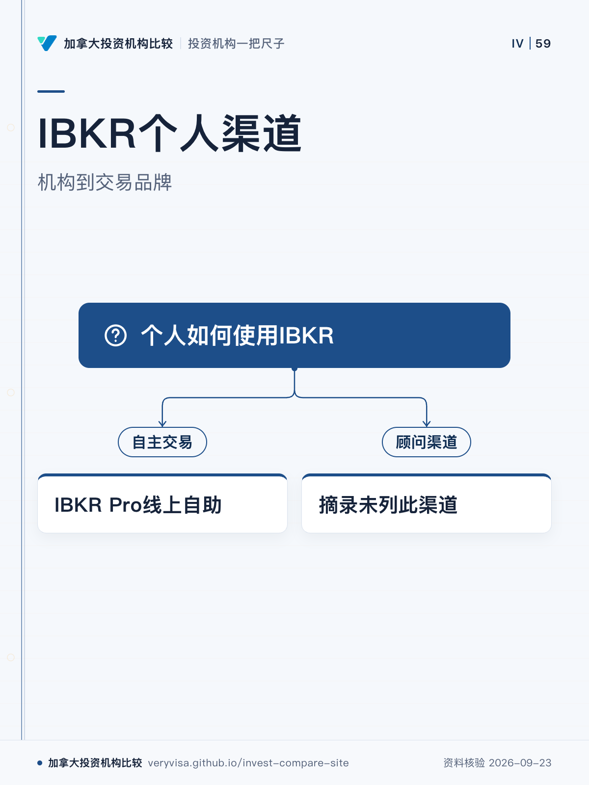 IBKR个人渠道;机构到交易品牌;个人如何使用IBKR;自主交易;IBKR Pro线上自助;顾问渠道;摘录未列此渠道