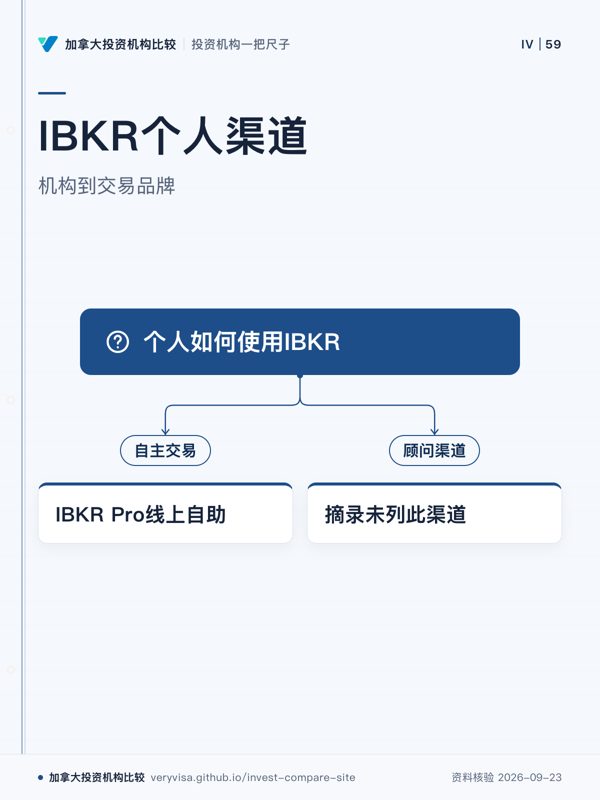 IBKR个人渠道；机构到交易品牌；个人如何使用IBKR；自主交易；IBKR Pro线上自助；顾问渠道；摘录未列此渠道