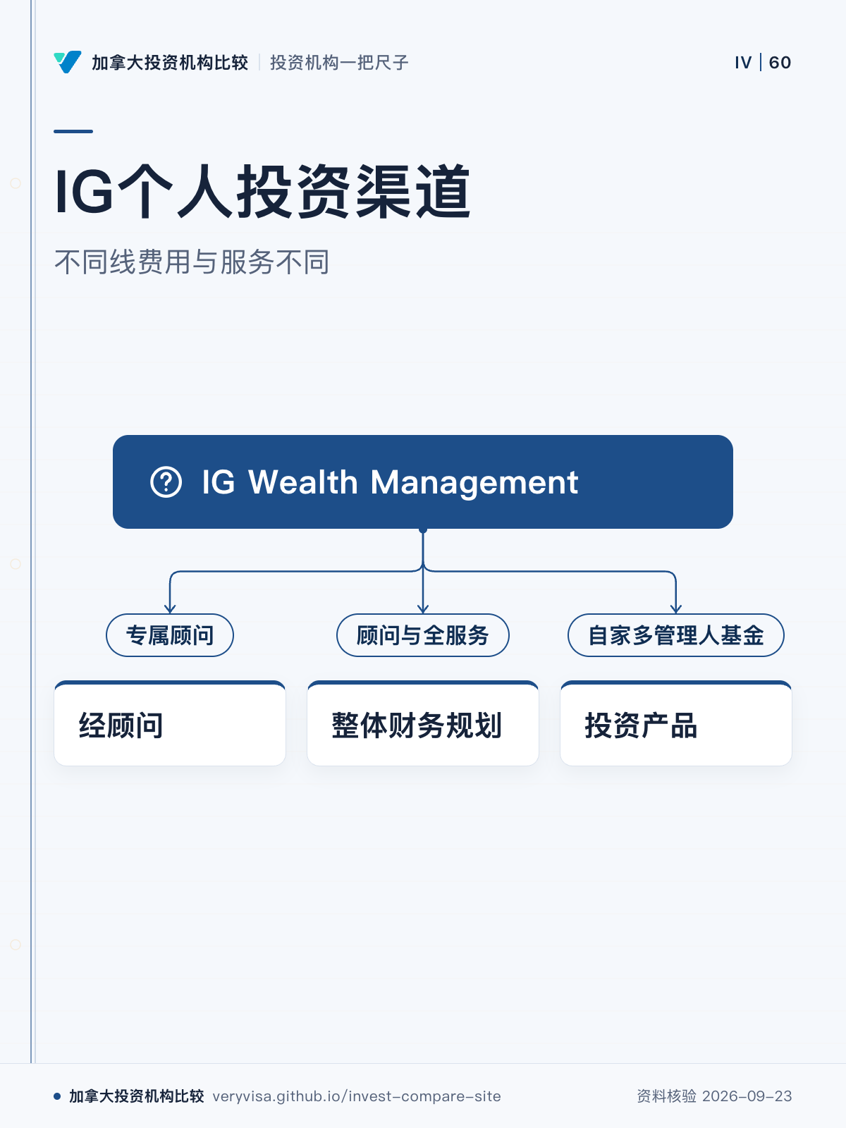 IG个人投资渠道;不同线费用与服务不同;IG Wealth Management;专属顾问;经顾问;顾问与全服务;整体财务规划;自家多管理人基金;投资产品