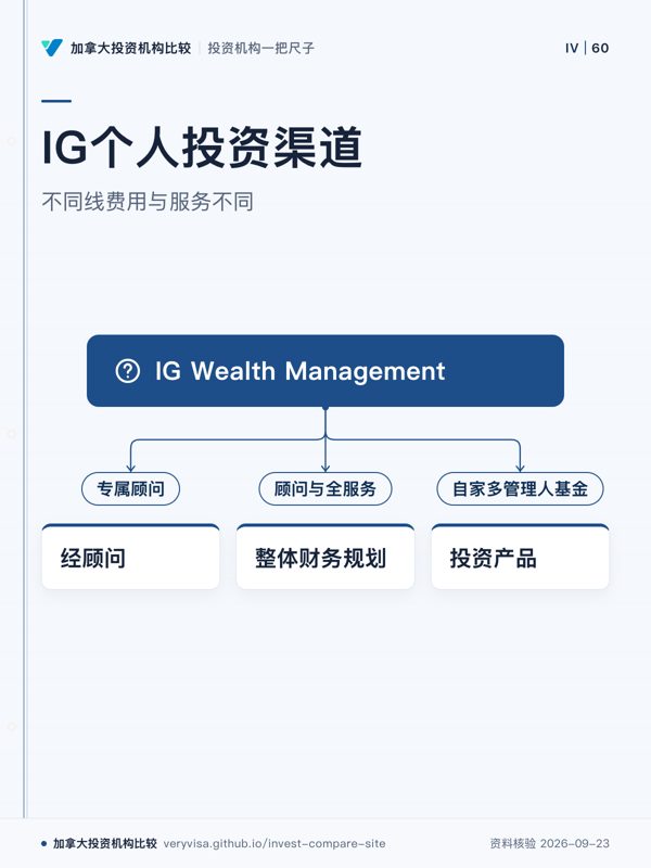 IG个人投资渠道;不同线费用与服务不同;IG Wealth Management;专属顾问;经顾问;顾问与全服务;整体财务规划;自家多管理人基金;投资产品