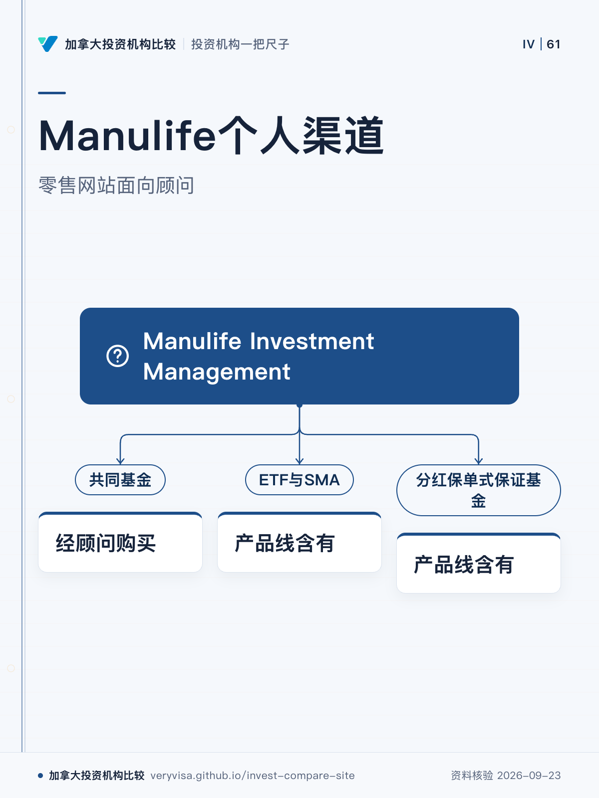 Manulife个人渠道；零售网站面向顾问；Manulife Investment Management；共同基金；经顾问购买；ETF与SMA；产品线含有；分红保单式保证基金；产品线含有
