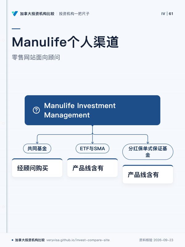 Manulife个人渠道；零售网站面向顾问；Manulife Investment Management；共同基金；经顾问购买；ETF与SMA；产品线含有；分红保单式保证基金；产品线含有
