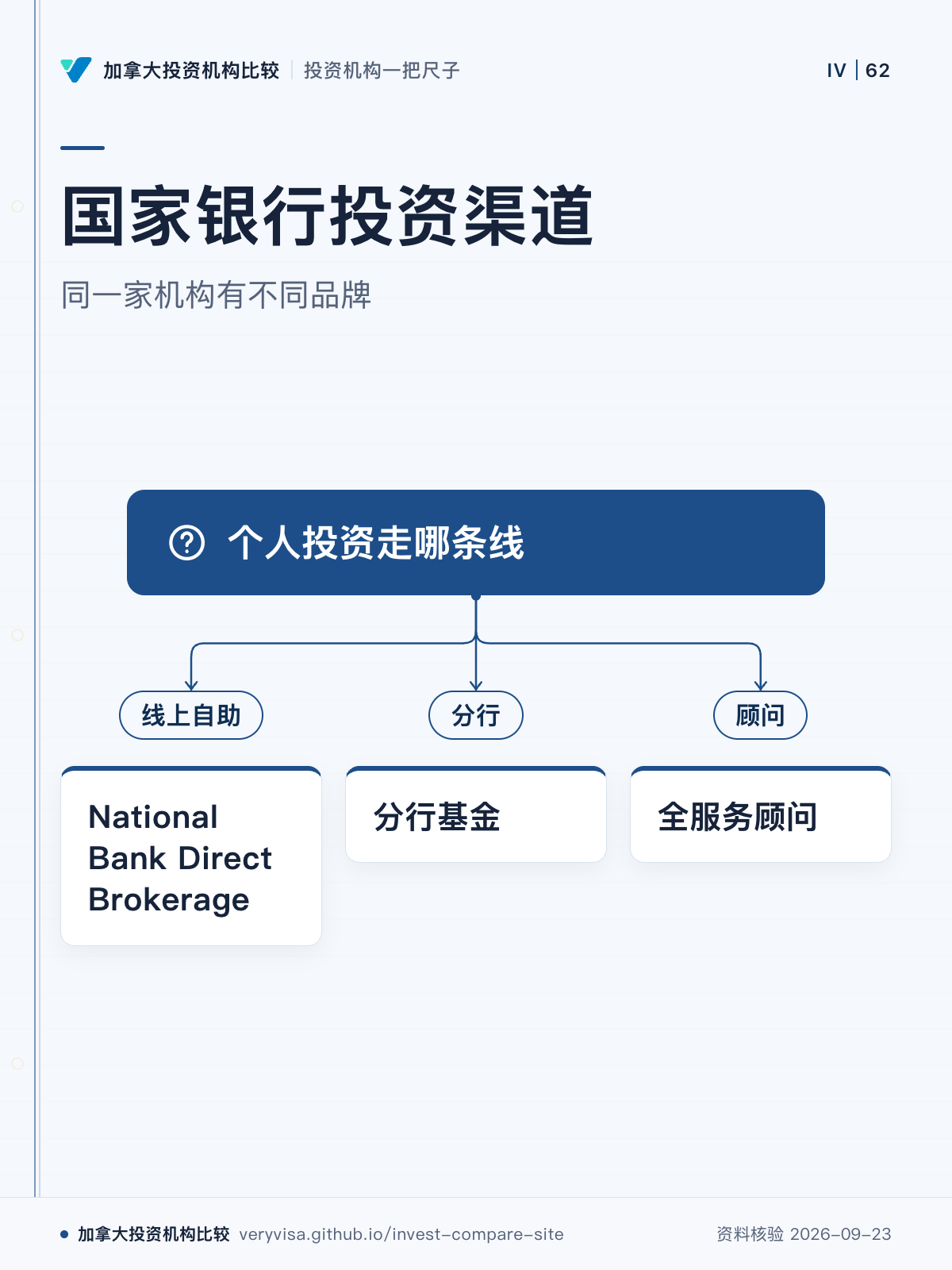 国家银行投资渠道;同一家机构有不同品牌;个人投资走哪条线;线上自助;National Bank Direct Brokerage;分行;分行基金;顾问;全服务顾问