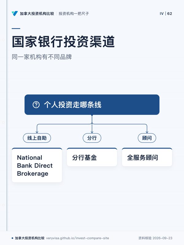 国家银行投资渠道;同一家机构有不同品牌;个人投资走哪条线;线上自助;National Bank Direct Brokerage;分行;分行基金;顾问;全服务顾问