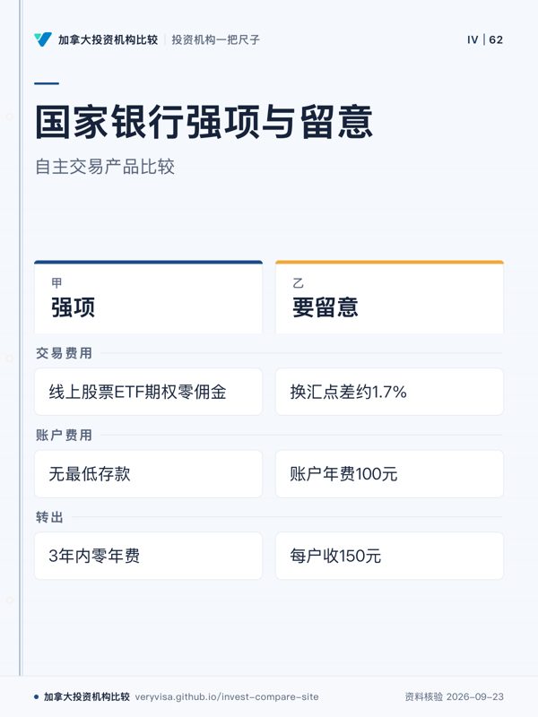 国家银行强项与留意;自主交易产品比较;强项;要留意;交易费用;账户费用;转出