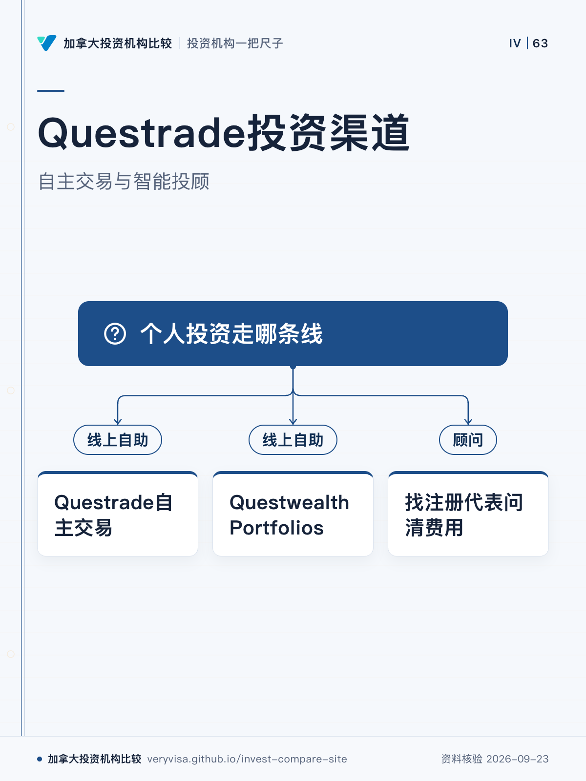 Questrade投资渠道;自主交易与智能投顾;个人投资走哪条线;线上自助;Questrade自主交易;线上自助;Questwealth Portfolios;顾问;找注册代表问清费用