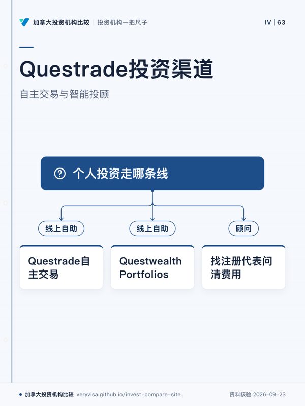 Questrade投资渠道;自主交易与智能投顾;个人投资走哪条线;线上自助;Questrade自主交易;线上自助;Questwealth Portfolios;顾问;找注册代表问清费用