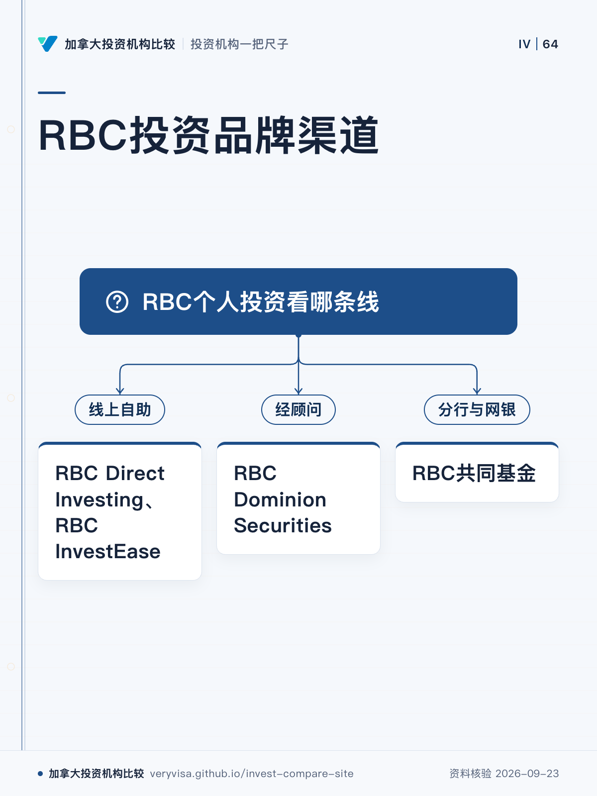 RBC投资品牌渠道；RBC个人投资看哪条线；线上自助；RBC Direct Investing、RBC InvestEase；经顾问；RBC Dominion Securities；分行与网银；RBC共同基金