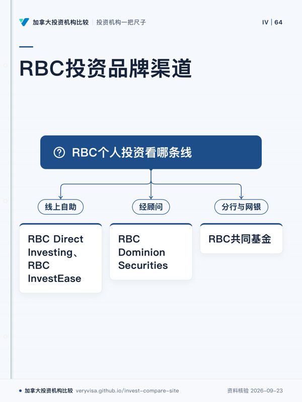 RBC投资品牌渠道;RBC个人投资看哪条线;线上自助;RBC Direct Investing、RBC InvestEase;经顾问;RBC Dominion Securities;分行与网银;RBC共同基金