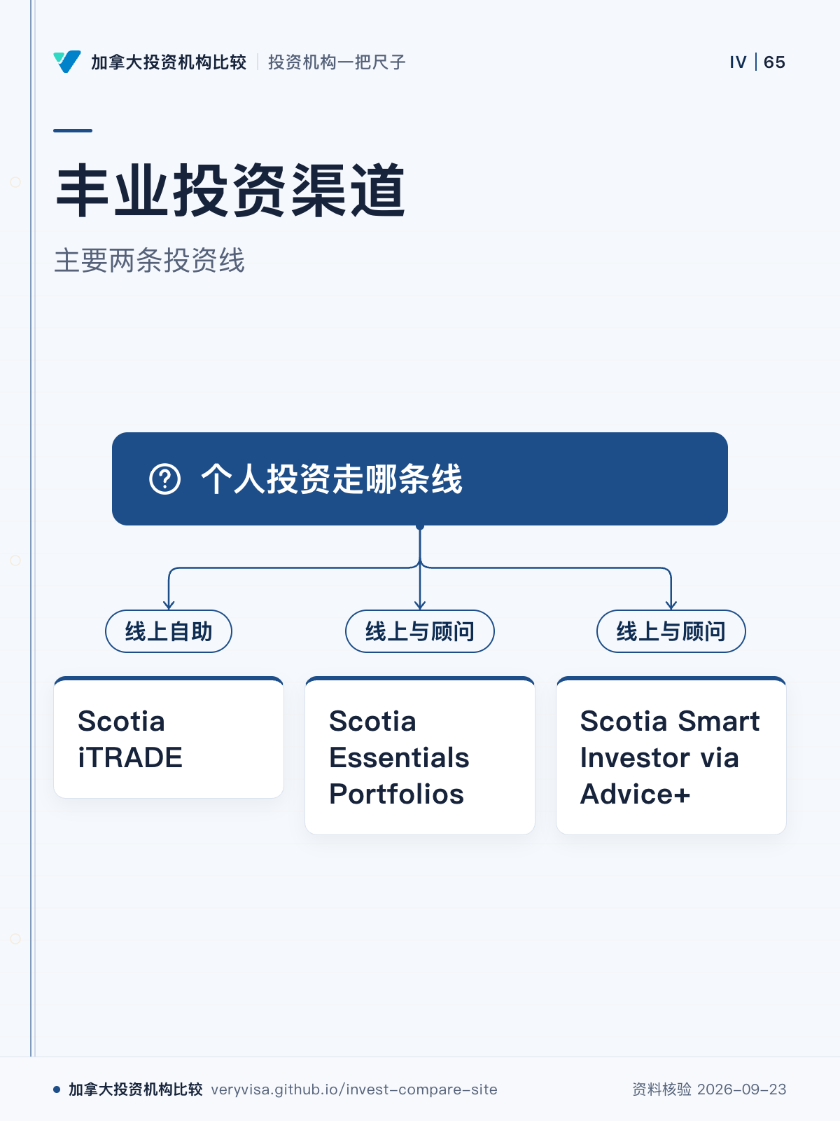 丰业投资渠道；主要两条投资线；个人投资走哪条线；线上自助；Scotia iTRADE；线上与顾问；Scotia Essentials Portfolios；线上与顾问；Scotia Smart Investor via Advice+