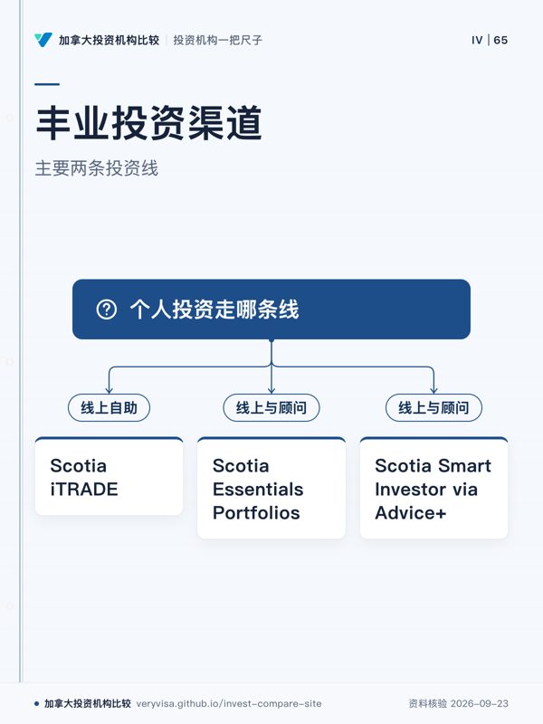 丰业投资渠道；主要两条投资线；个人投资走哪条线；线上自助；Scotia iTRADE；线上与顾问；Scotia Essentials Portfolios；线上与顾问；Scotia Smart Investor via Advice+