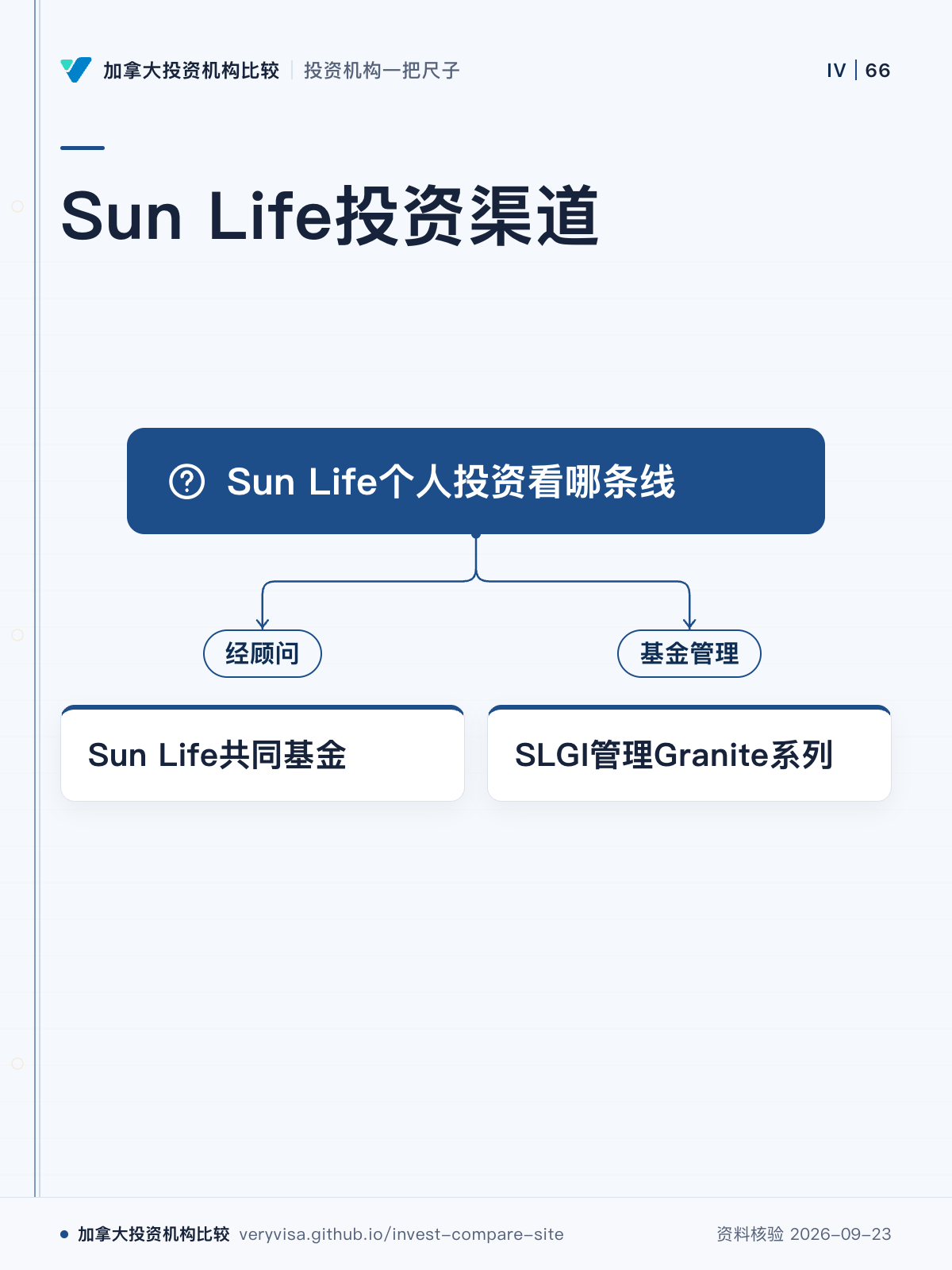Sun Life投资渠道；Sun Life个人投资看哪条线；经顾问；Sun Life共同基金；基金管理；SLGI管理Granite系列
