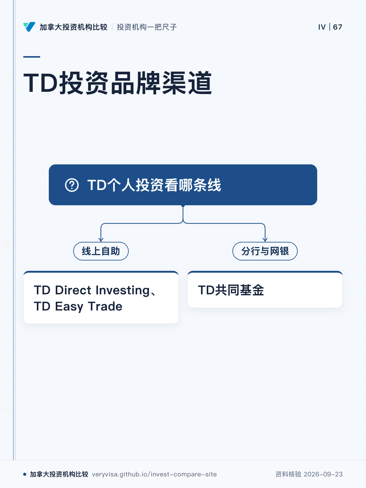 TD投资品牌渠道;TD个人投资看哪条线;线上自助;TD Direct Investing、TD Easy Trade;分行与网银;TD共同基金