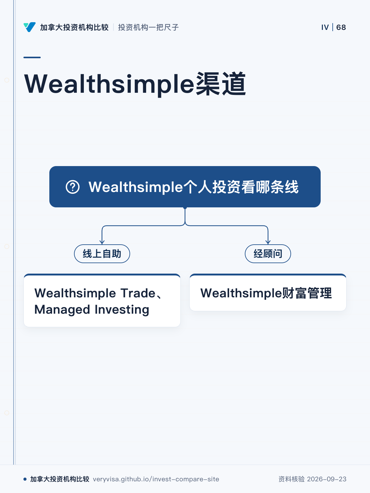 Wealthsimple渠道；Wealthsimple个人投资看哪条线；线上自助；Wealthsimple Trade、Managed Investing；经顾问；Wealthsimple财富管理